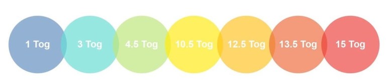 83987e72d1b65319f56b9336cd0874a6147842ae_duvets-buying-guide-info-wk47-tog-rating (2)
